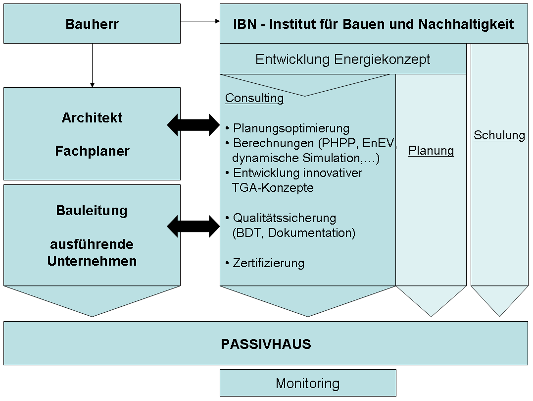 IBN Passivhaus-Technik Schaubild Leistungen, Entwicklung Energiekonzept, Consulting, PHPP, Monitoring 
